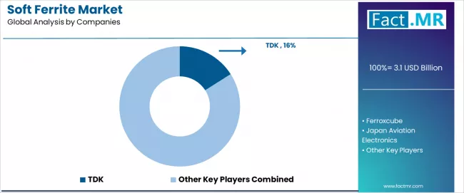Soft Ferrite Market Analysis By Company Soft Ferrite Market Analysis By Company