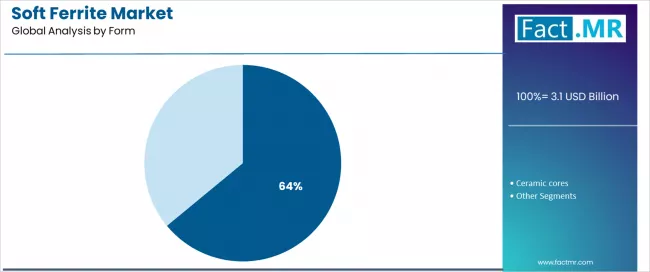 Soft Ferrite Market Analysis By Form Soft Ferrite Market Analysis By Form