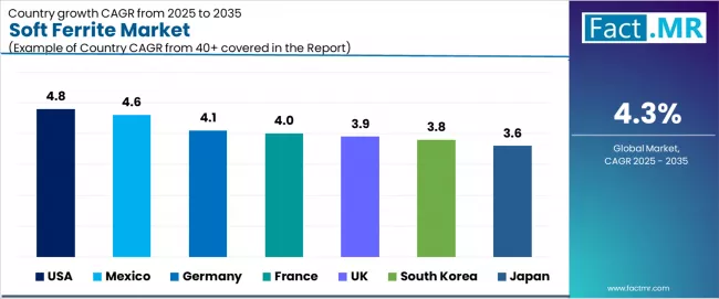 Soft Ferrite Market Cagr Analysis By Country Soft Ferrite Market Cagr Analysis By Country