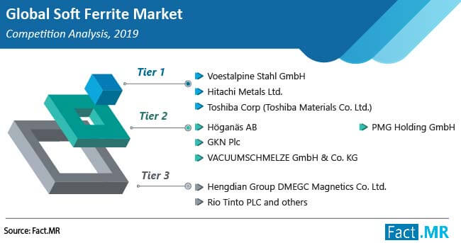 Soft ferrite market competitive analysis