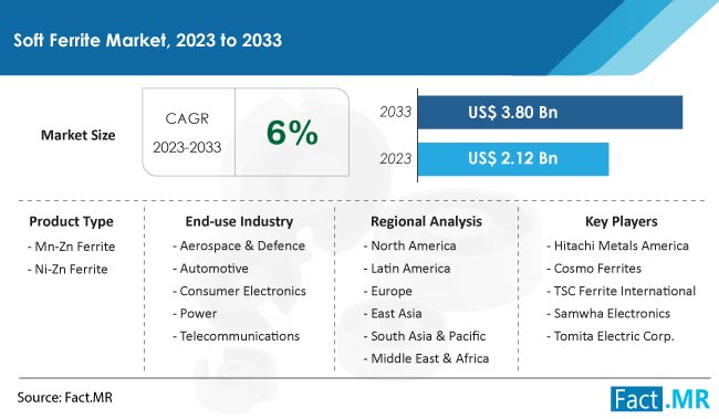 soft ferrite market Size, Share, Trends, Growth, Demand and Sales Forecast Report by Fact.MR