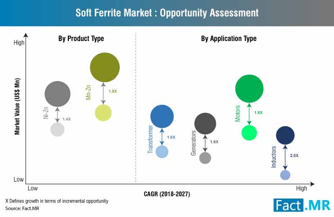 Soft Ferrite Market Opportunity Assessment soft ferrite market opportunity assessment