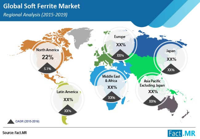 soft ferrite market regional analysis