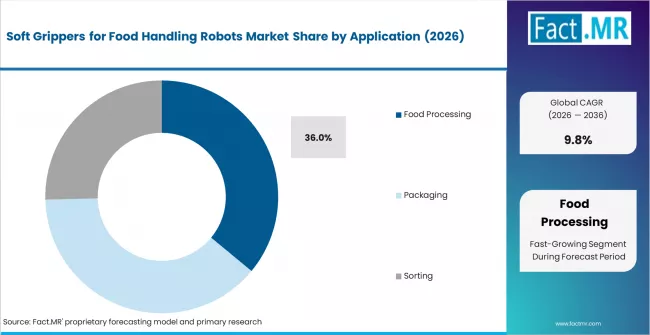 Soft Grippers For Food Handling Robots Market Analysis By Application