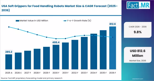 Soft Grippers For Food Handling Robots Market Country Value Analysis