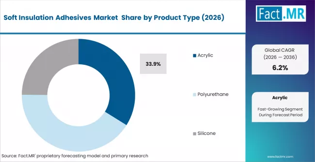 Soft Insulation Adhesives Market Analysis By Product Type