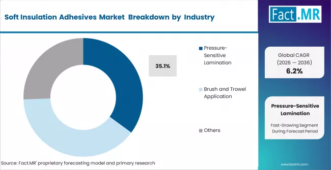 Soft Insulation Adhesives Market Analysis By Workflow