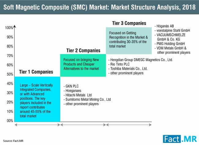 soft magnetic composite (smc) market market structure analysis 2017