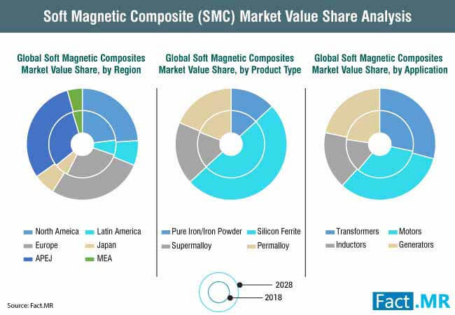 soft magnetic composite (smc) market value share analysis