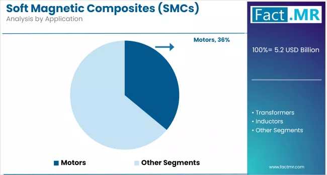 Soft Magnetic Composites (smcs) Market Analysis By Application