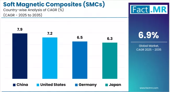 Soft Magnetic Composites (smcs) Market Analysis By Country