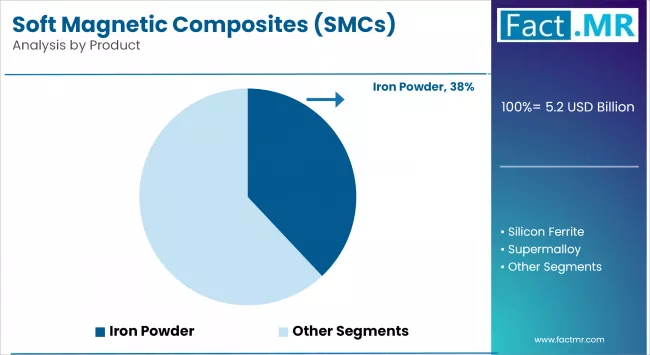 Soft Magnetic Composites (smcs) Market Analysis By Product