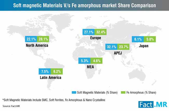 Soft Magnetic Materials Fe Amorphous Market Share Comparison soft magnetic materials fe amorphous market share comparison