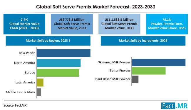 Soft Serve Premix Market Size, Share, Trends, Growth, Demand and Sales Forecast Report by Fact.MR