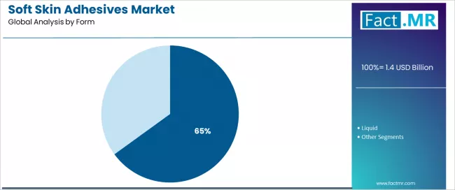 Soft Skin Adhesives Market Analysis By Form Soft Skin Adhesives Market Analysis By Form