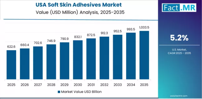 Soft Skin Adhesives Market Country Value Analysis Soft Skin Adhesives Market Country Value Analysis