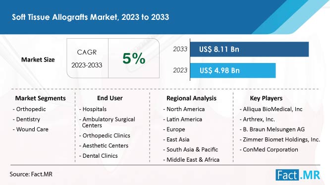 Soft Tissue Allografts Market Size, CAGR value, Segment and Forecast by Fat.MR