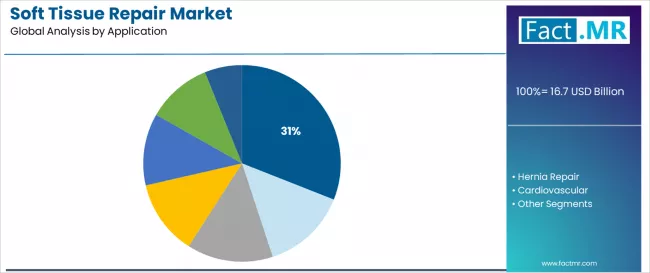Soft Tissue Repair Market Analysis By Application Soft Tissue Repair Market Analysis By Application