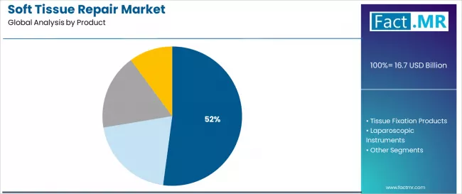 Soft Tissue Repair Market Analysis By Product Soft Tissue Repair Market Analysis By Product