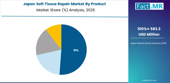 Soft Tissue Repair Market Japan Market Share Analysis By Product Soft Tissue Repair Market Japan Market Share Analysis By Product