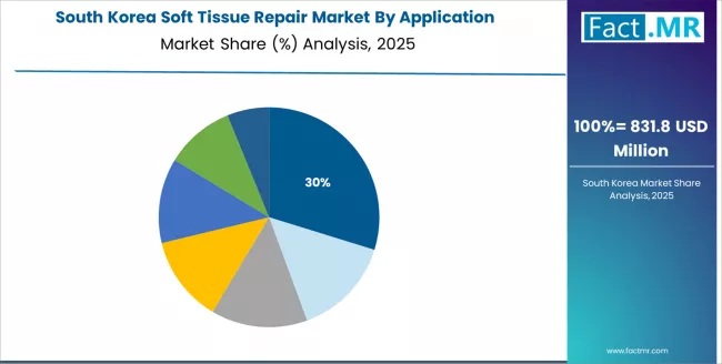Soft Tissue Repair Market South Korea Market Share Analysis By Application Soft Tissue Repair Market South Korea Market Share Analysis By Application
