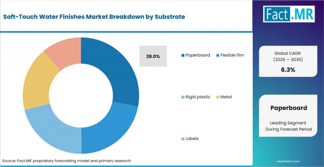 Soft Touch Water Finishes Market Analysis By Substrate Soft Touch Water Finishes Market Analysis By Substrate