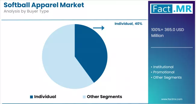 Softball Apparel Market Analysis By Buyer Type