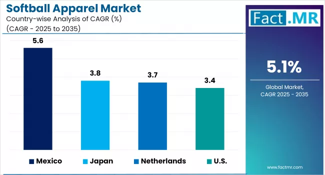 Softball Apparel Market Analysis By Country