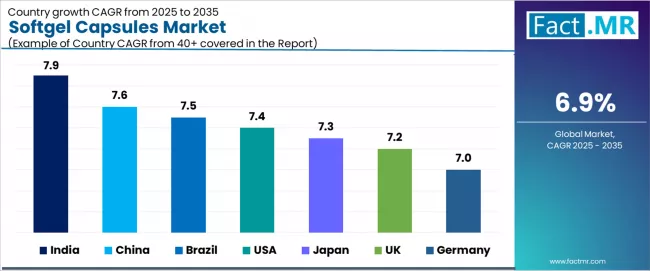 Softgel Capsules Market Cagr Analysis By Country Softgel Capsules Market Cagr Analysis By Country