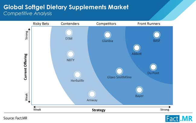 softgel dietary supplements market competition