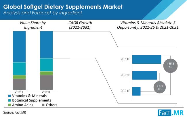 softgel dietary supplements market ingredient