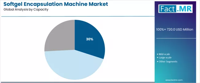 Softgel Encapsulation Machine Market Analysis By Capacity