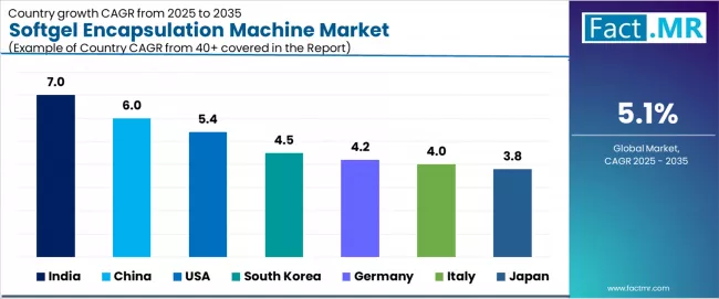 Softgel Encapsulation Machine Market Cagr Analysis By Country
