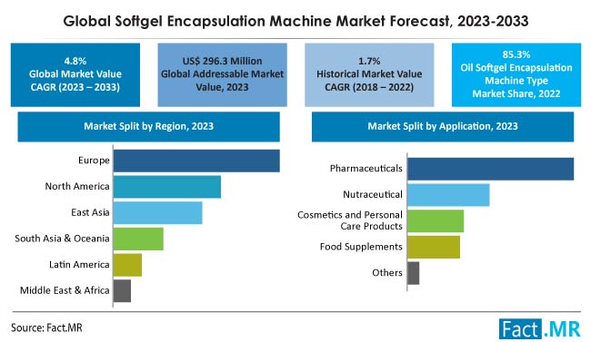 Softgel Encapsulation Machine Market Size, Share, Trends, Growth, Demand and Sales Forecast Report by Fact.MR