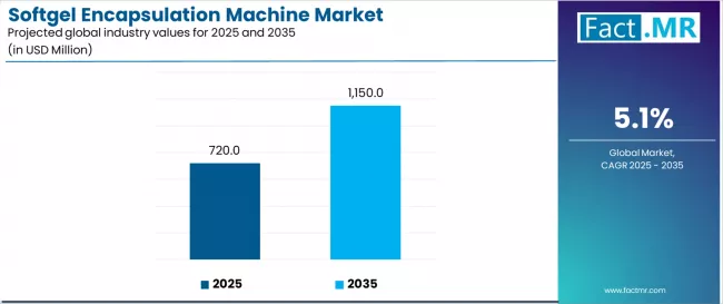 Softgel Encapsulation Machine Market Industry Value Analysis