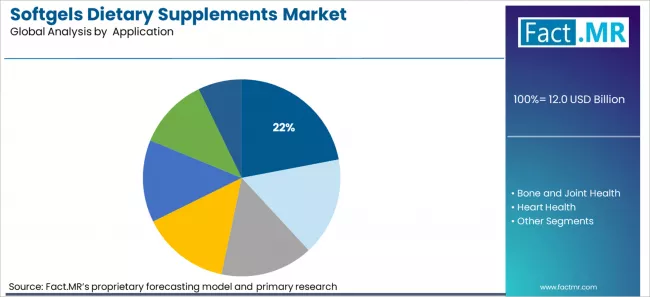 Softgels Dietary Supplements Market Analysis By Application