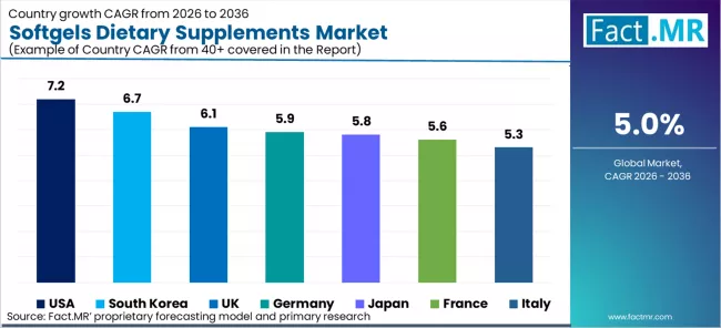 Softgels Dietary Supplements Market Cagr Analysis By Country
