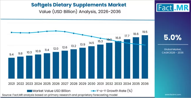 Softgels Dietary Supplements Market Market Value Analysis
