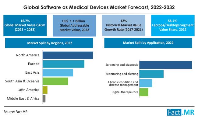 Software as a medical device market forecast by Fact.MR