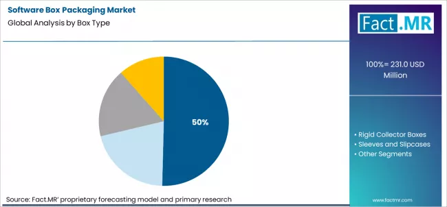 Software Box Packaging Market Analysis By Box Type
