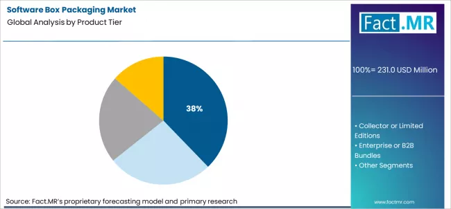 Software Box Packaging Market Analysis By Product Tier