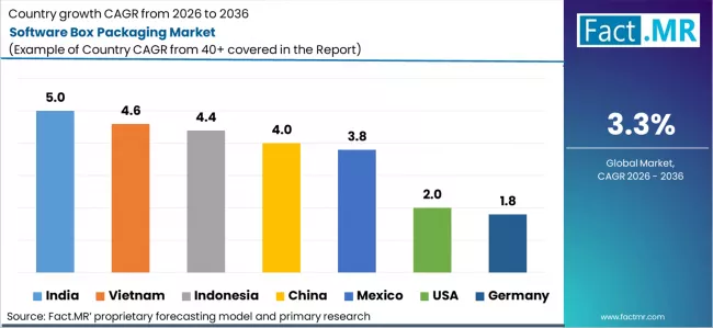 Software Box Packaging Market Cagr Analysis By Country