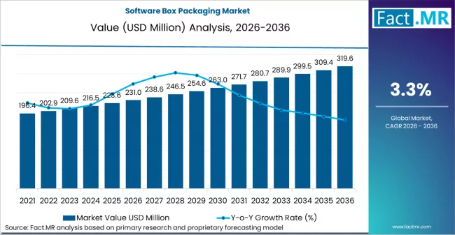 Software Box Packaging Market Market Value Analysis