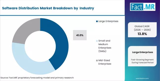Software Distribution Market Analysis By Organization Size
