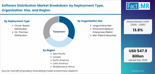 Software Distribution Market Breakdown By Deployment Type, Organization Size, And Region