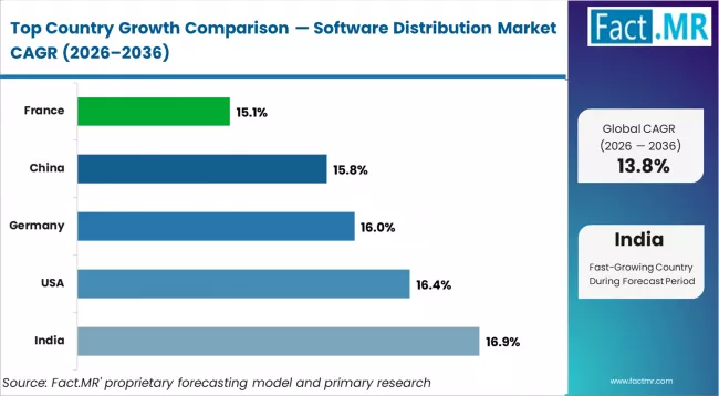 Software Distribution Market Cagr Analysis By Country