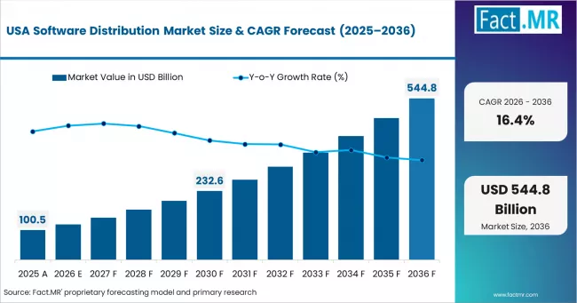 Software Distribution Market Country Value Analysis