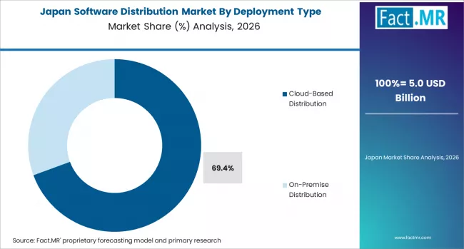 Software Distribution Market Japan Market Share Analysis By Deployment Type