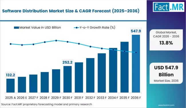 Software Distribution Market Market Value Analysis
