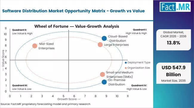 Software Distribution Market Opportunity Matrix Growth Vs Value